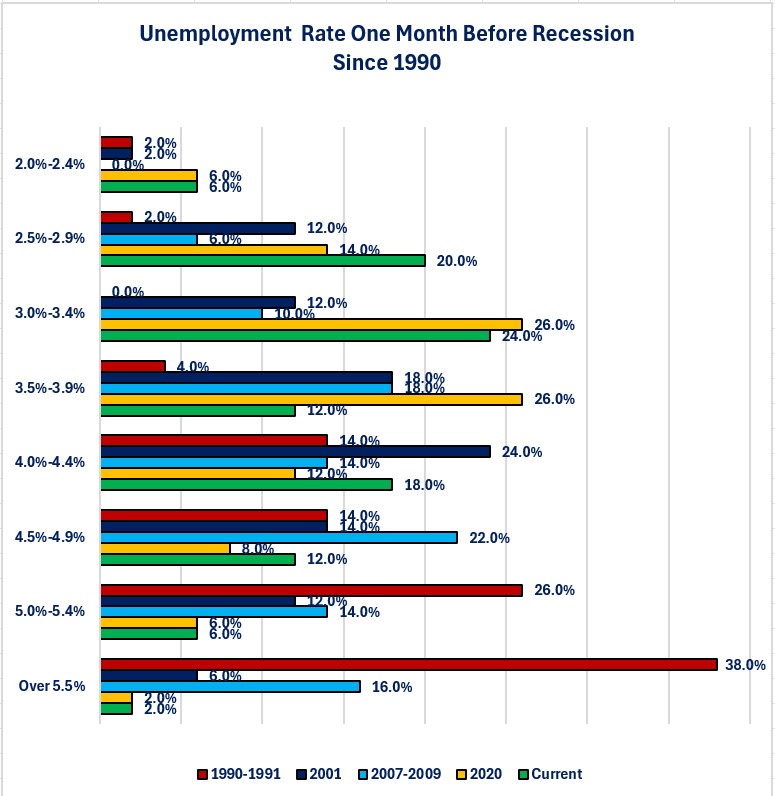 0-Unemployment Rate Recession.jpg